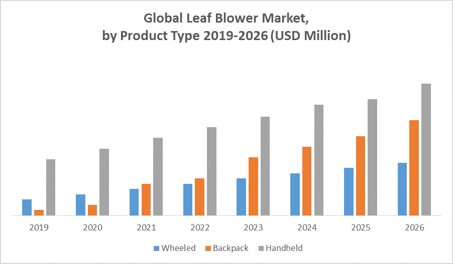 Global Leaf Blower Market