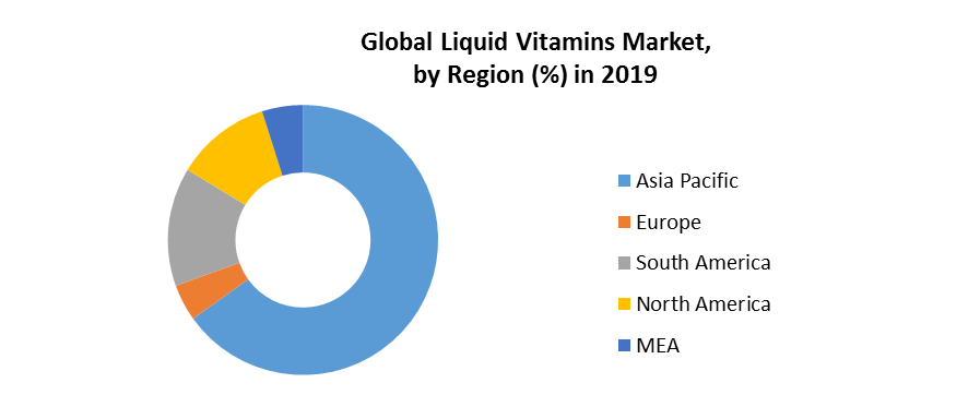 Global Liquid Vitamins Market 4