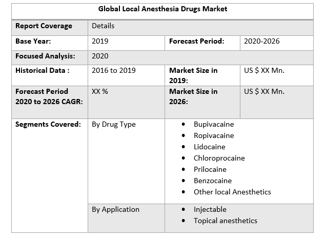 Global Local Anesthesia Drugs Market 3