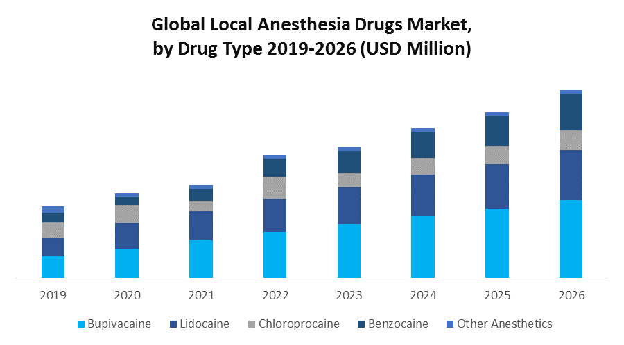 Global Local Anesthesia Drugs Market