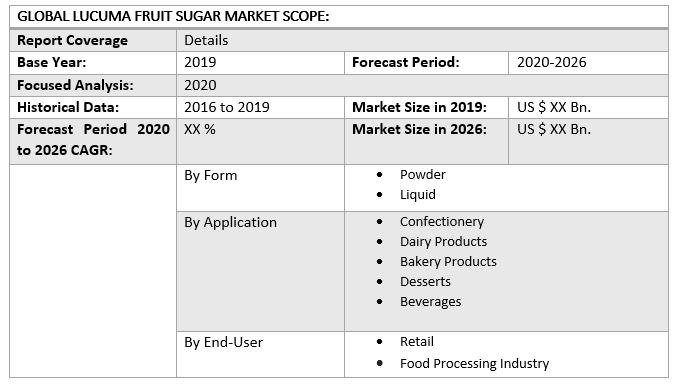 Global Lucuma Fruit Sugar Market