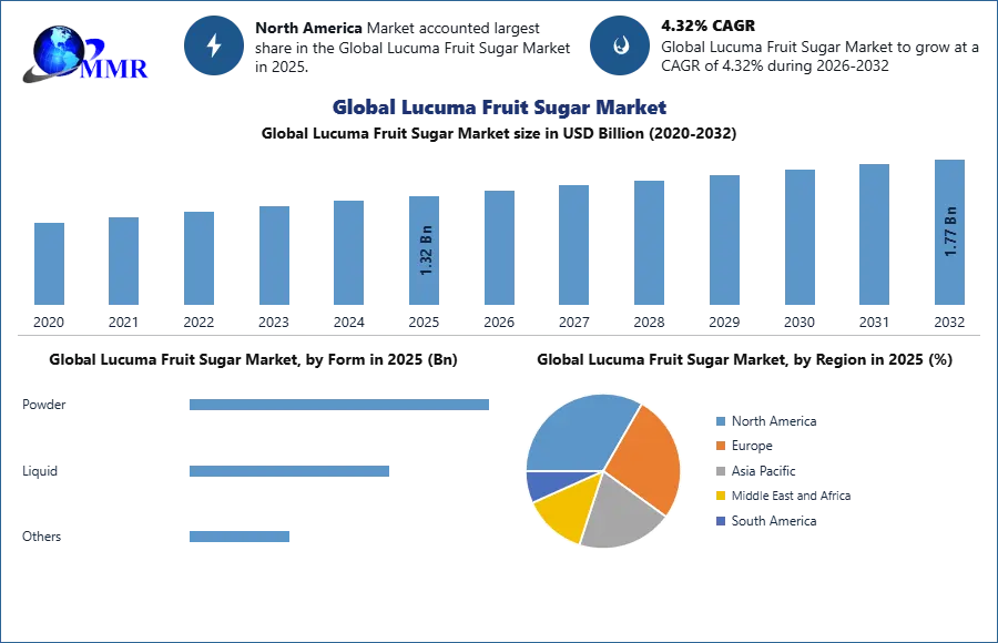 Global Lucuma Fruit Sugar Market
