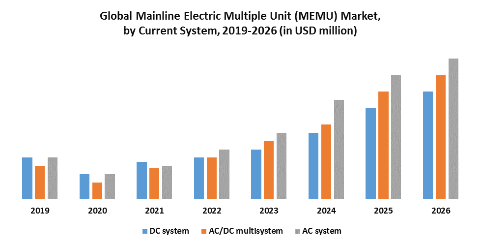 Global Mainline Electric Multiple Unit (MEMU) Market