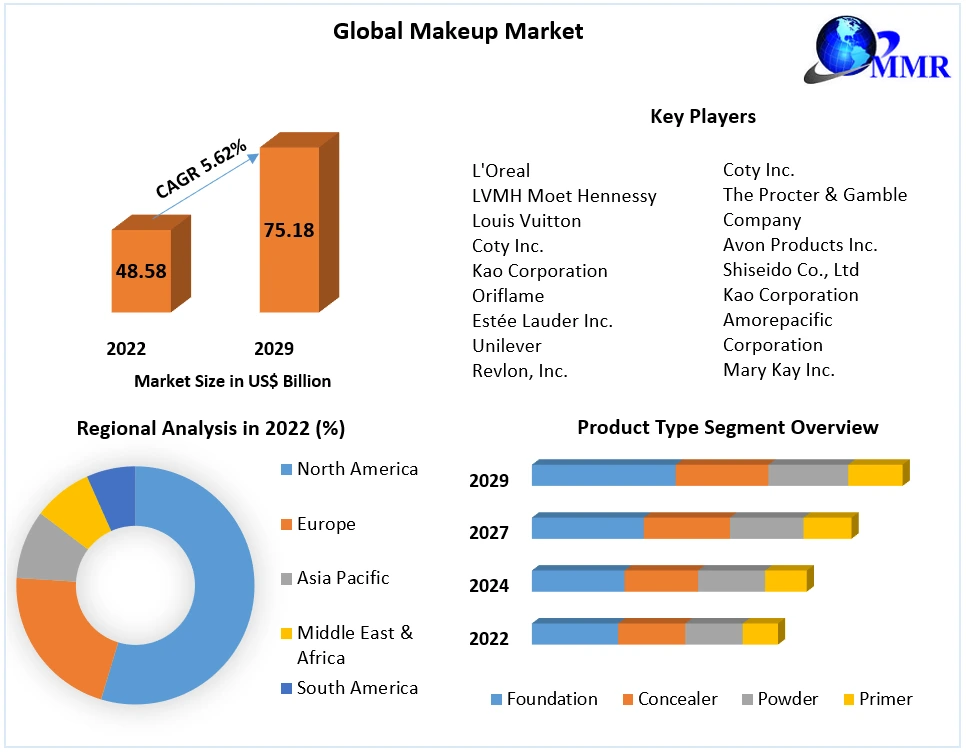 Makeup Market Industry Analysis And