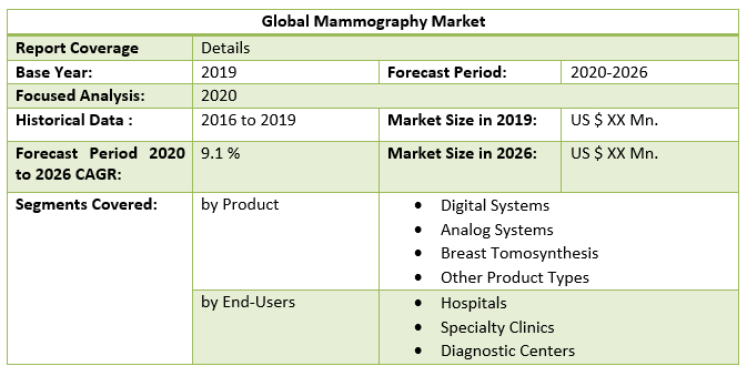 Global Mammography Market