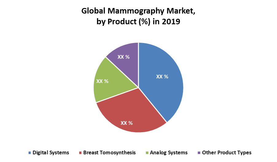 Global Mammography Market