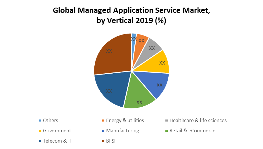 Global Managed Application Service Market 1