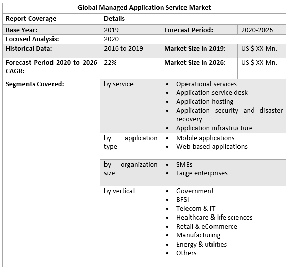 Global Managed Application Service Market 3