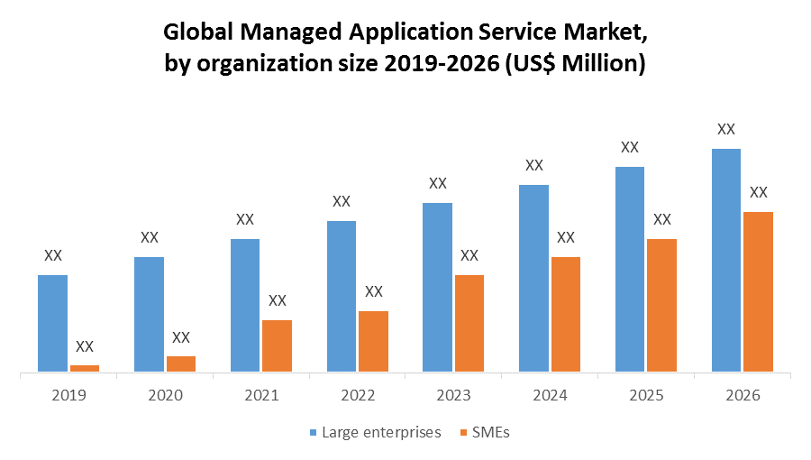 Global Managed Application Service Market