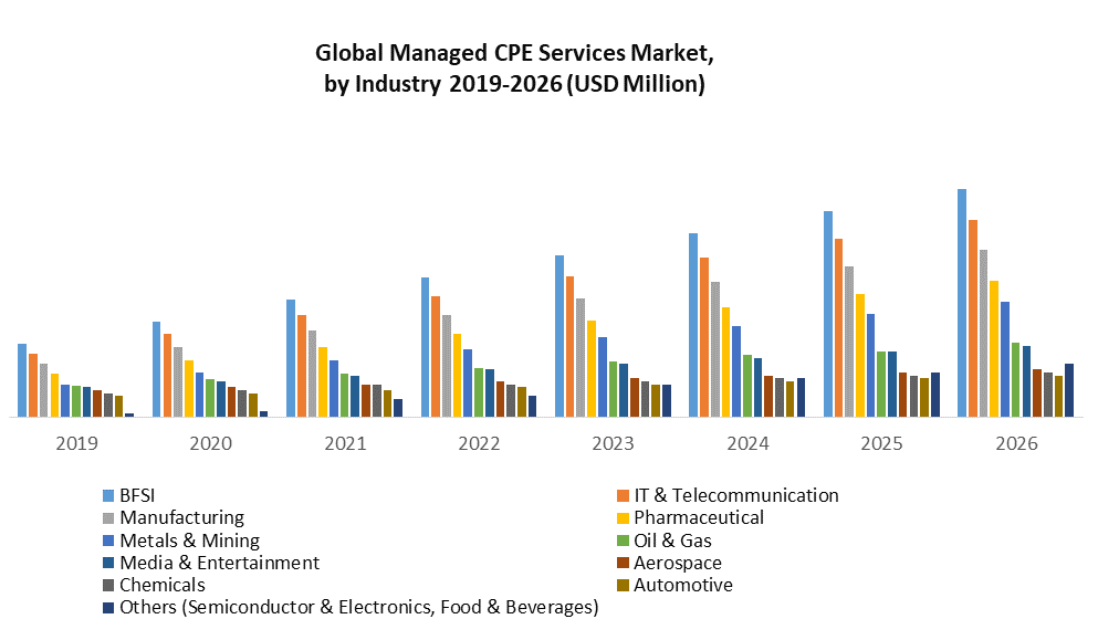 Global Managed CPE Services Market