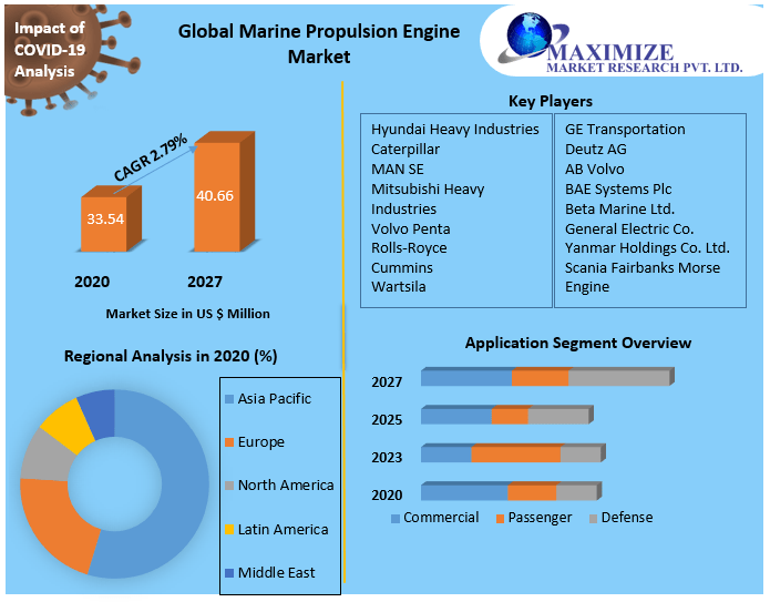 Marine Propulsion Engine Market Global Industrial Analysis and Forecast