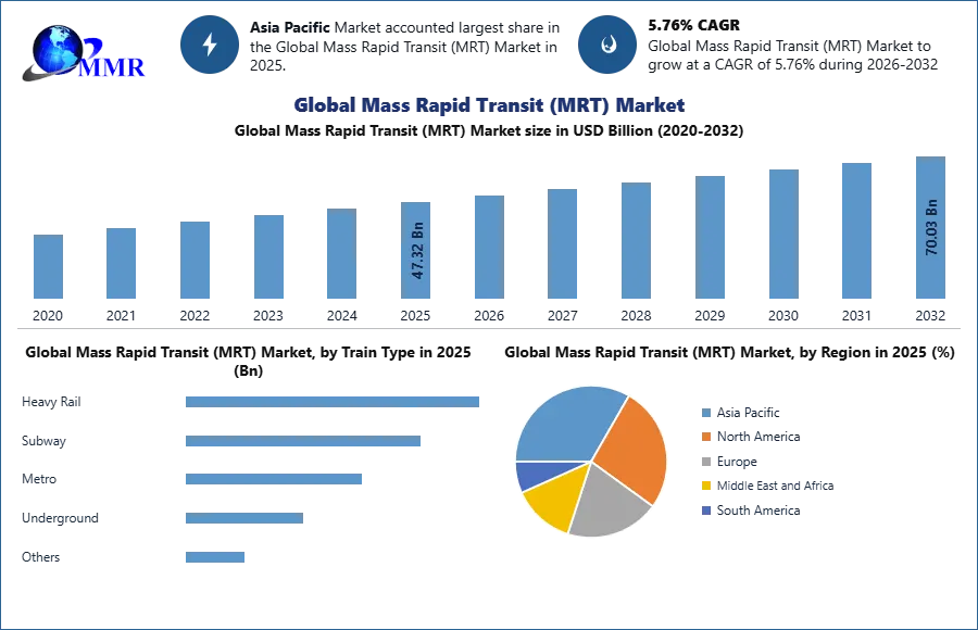 Global Mass Rapid Transit (MRT) Market