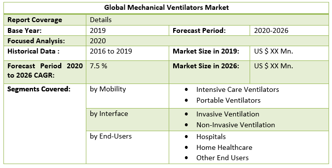 Global Mechanical Ventilators Market