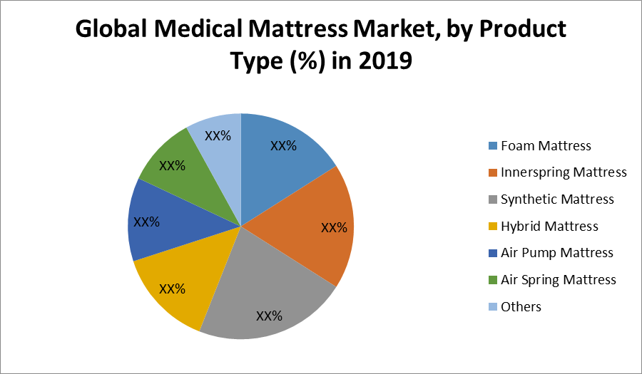 Global Medical Mattress Market