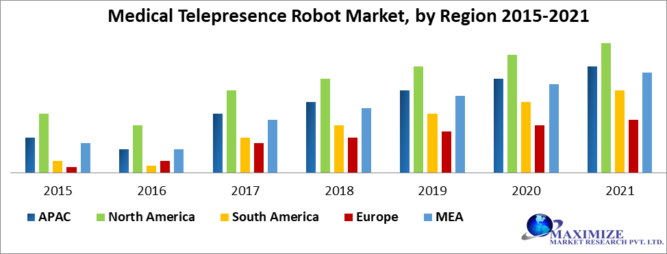 Global Medical Telepresence Robot Market