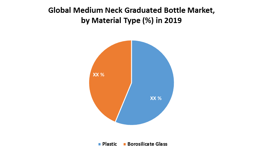 Global Medium Neck Graduated Bottle Market 1