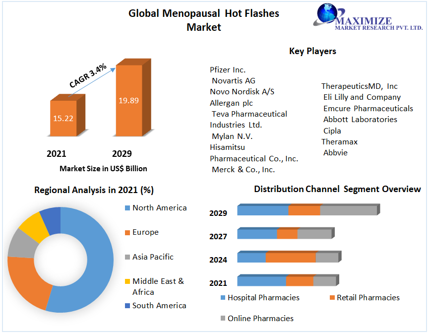 Global Menopausal Hot Flashes Market