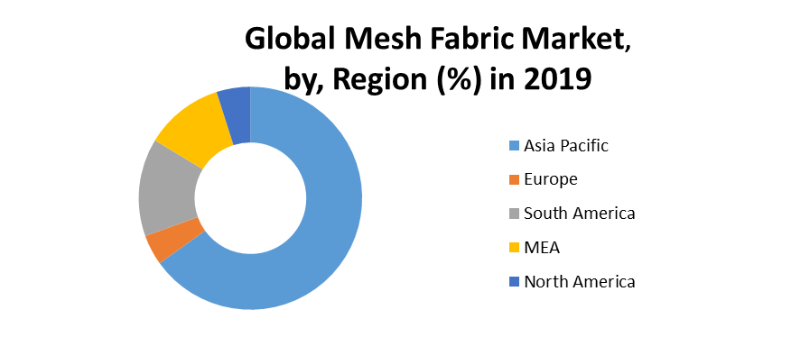 Global Mesh Fabric Market