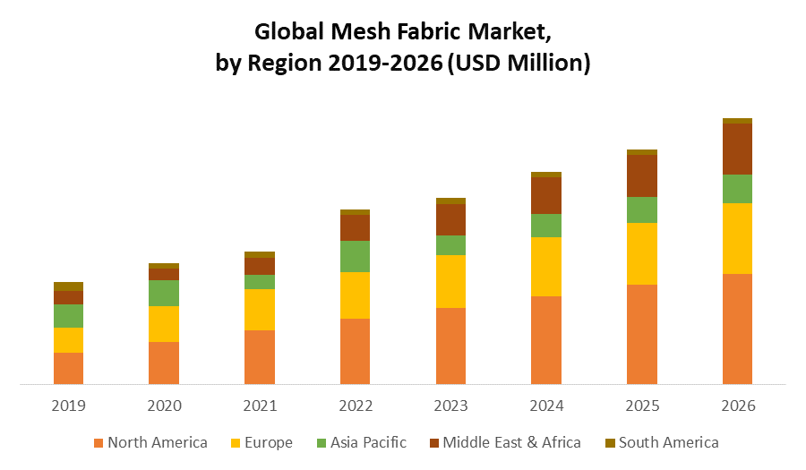Global Mesh Fabric Market