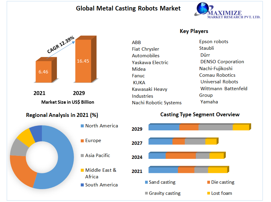 Global Metal Casting Robots Market
