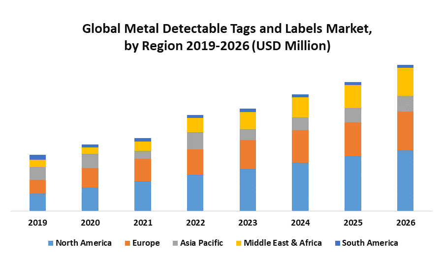 Global Metal Detectable Tags and Labels Market