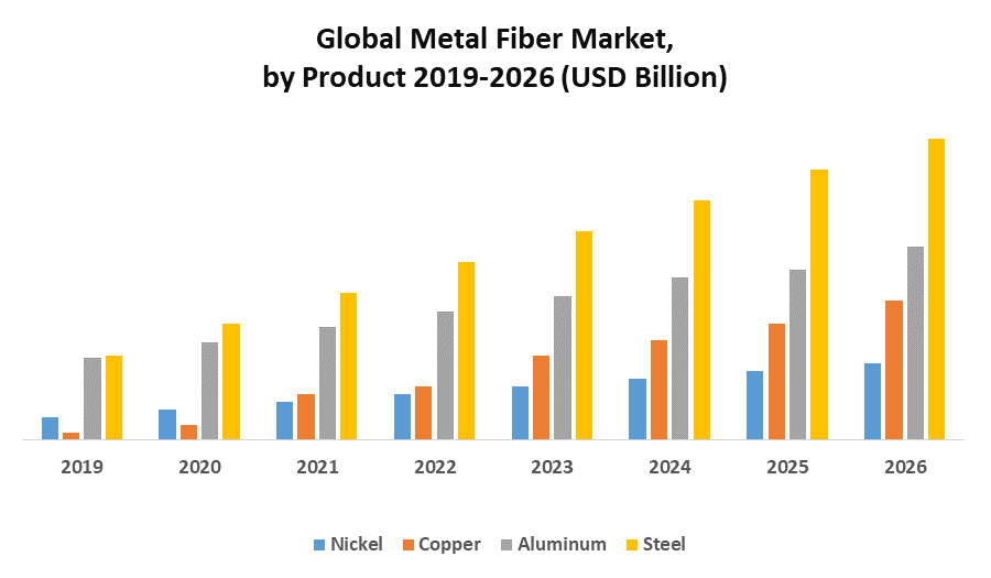 Global Metal Fiber Market