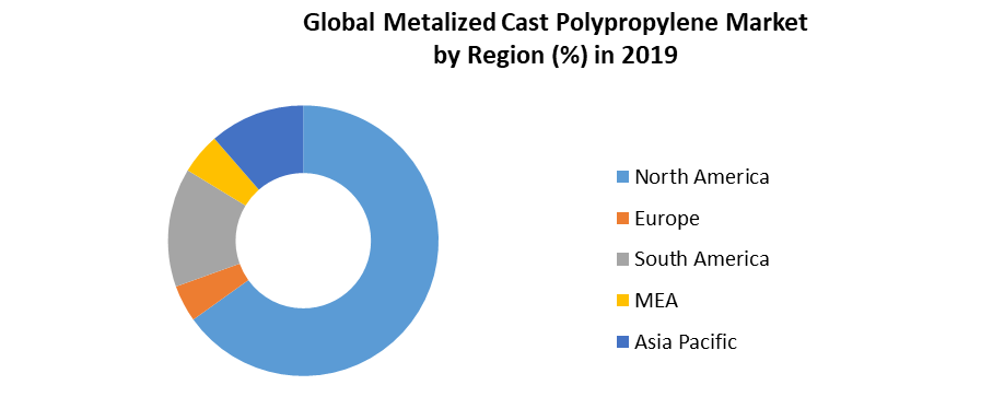 Global Metalized Cast Polypropylene Market