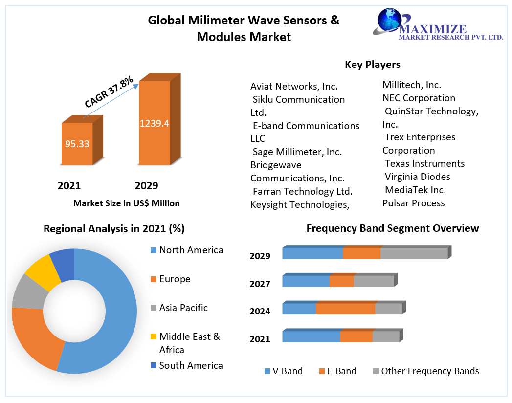 Millimeter Wave Sensors & Modules Market: Global Industrial Analysis