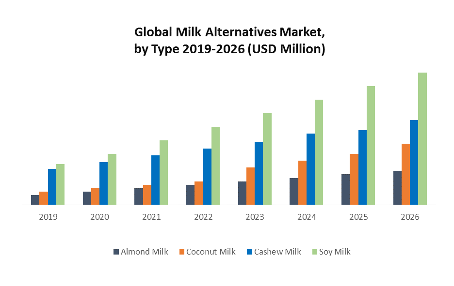 Global Milk Alternatives Market Industry Analysis and Forecast 2026