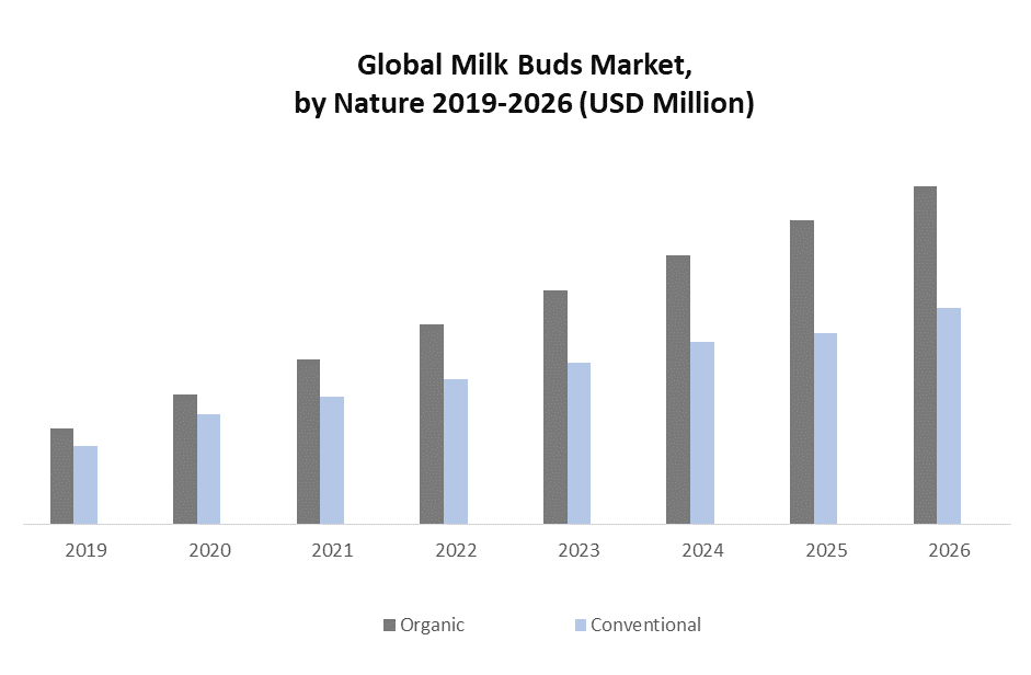 Global Milk Buds Market