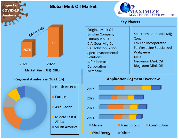 Global Mink Oil Market