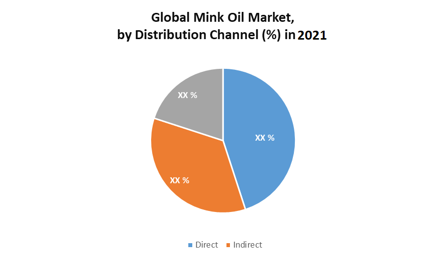 Global Mink Oil Market