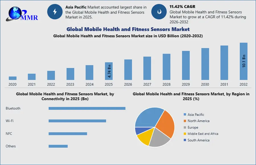 Global Mobile Health and Fitness Sensors Market