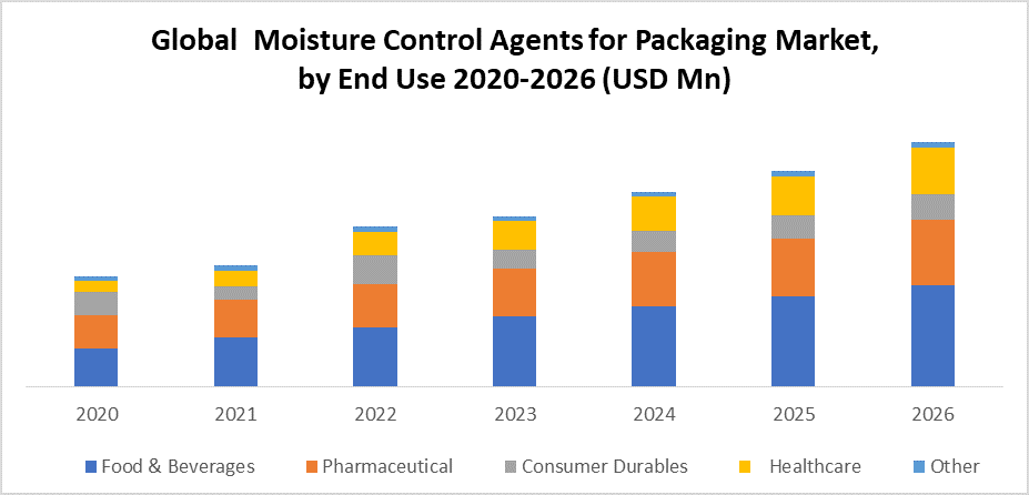 Global Moisture Control Agents for Packaging Market