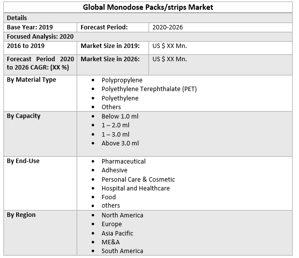 Global Monodose Packs strips Market 2