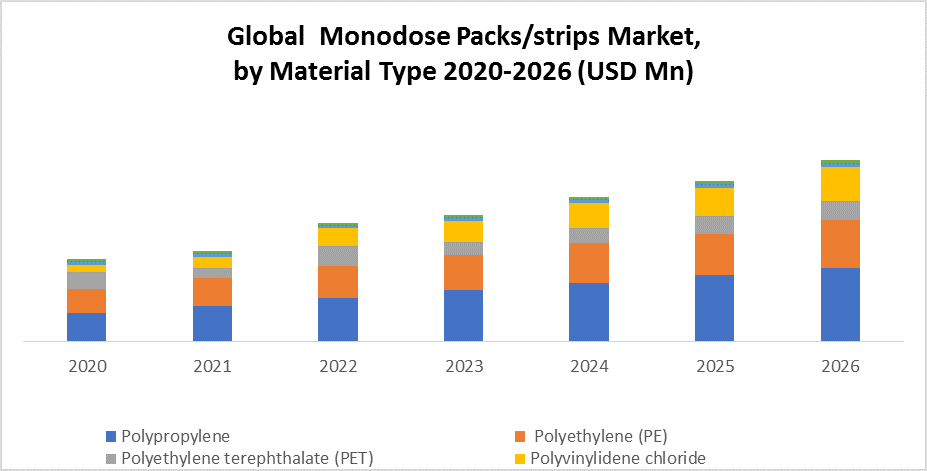 Global Monodose Packs strips Market
