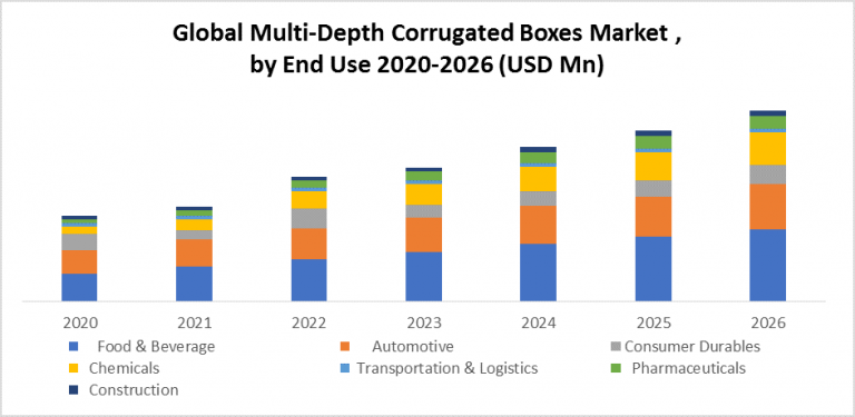Global Multi-Depth Corrugated Boxes Market: Industry Analysis