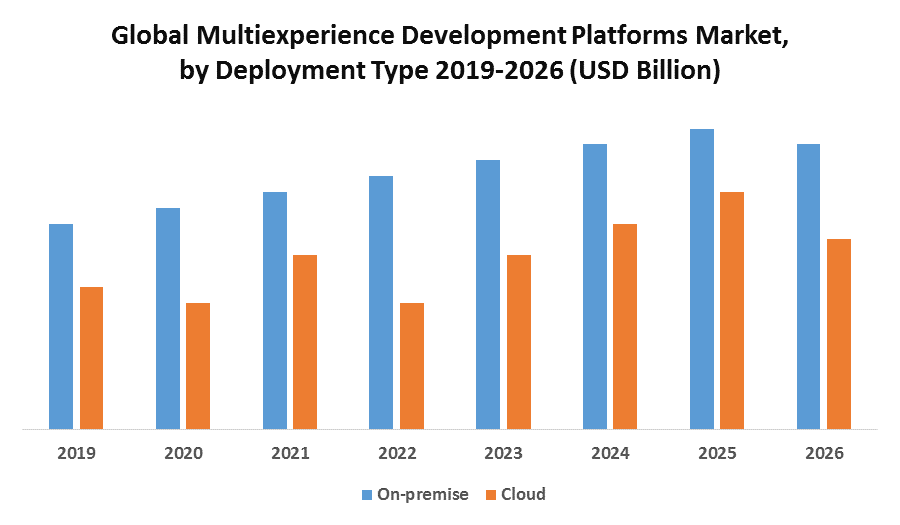 Global Multiexperience Development Platforms Market