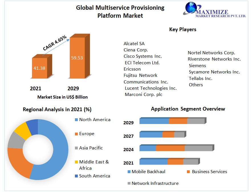 Global Multiservice Provisioning Platform Market