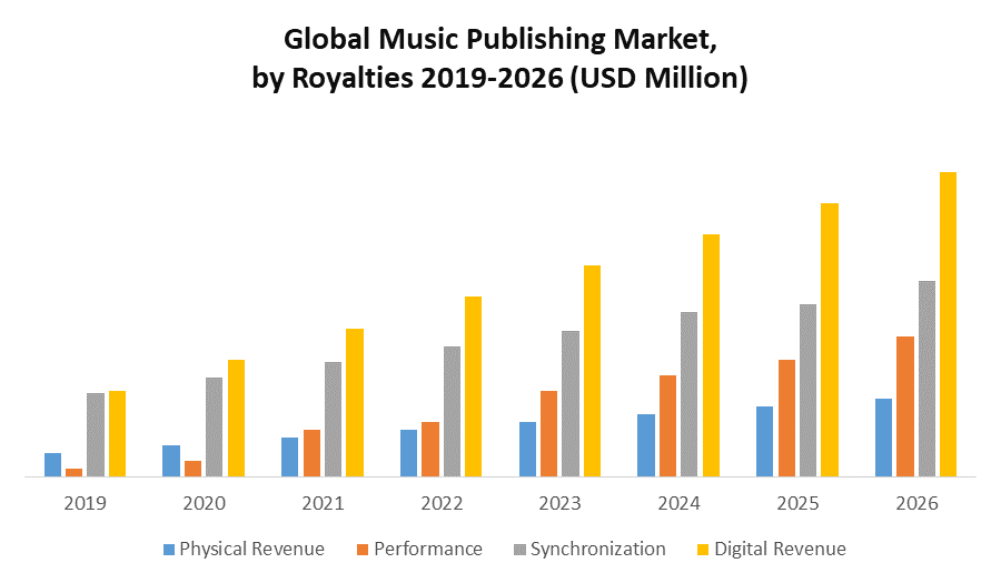 Global Music Publishing Market