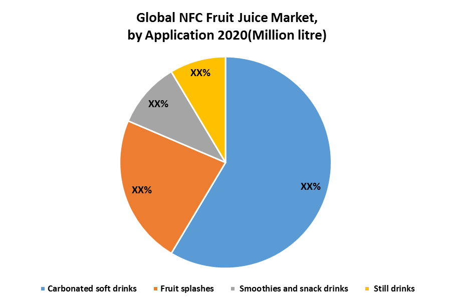 Global NFC Juices Market 2
