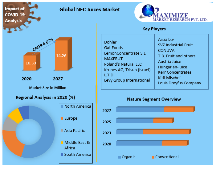 Global NFC Juices Market