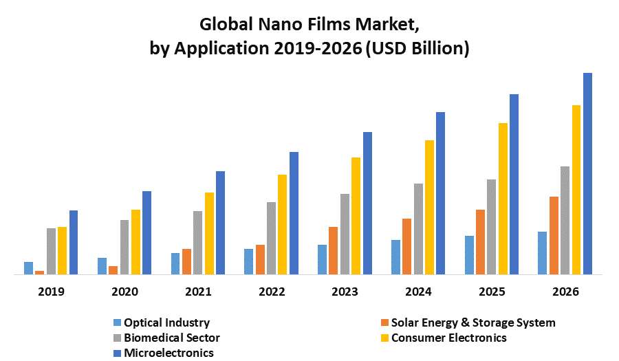 Global Nano Films Market