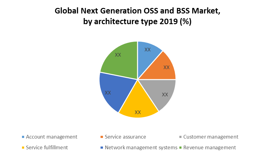Global Next Generation OSS and BSS Market