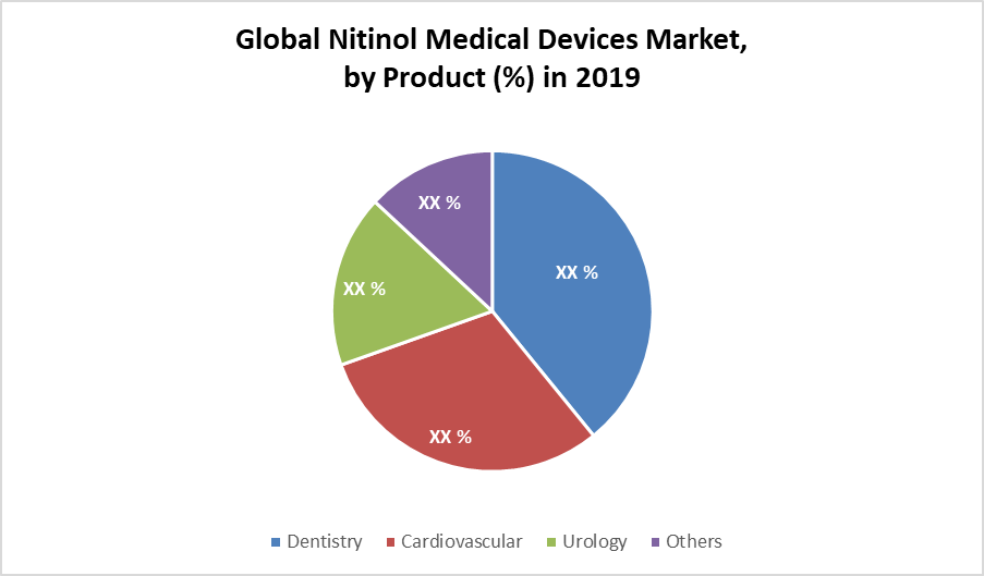 Global Nitinol Medical Devices Market: Industry Analysis and Forecast