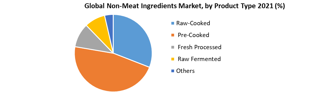 Global Non-Meat Ingredients Market