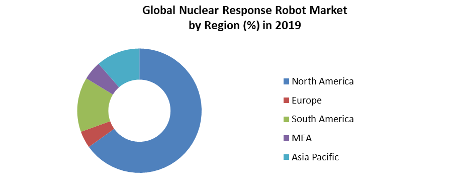 Global Nuclear Response Robot Market 3