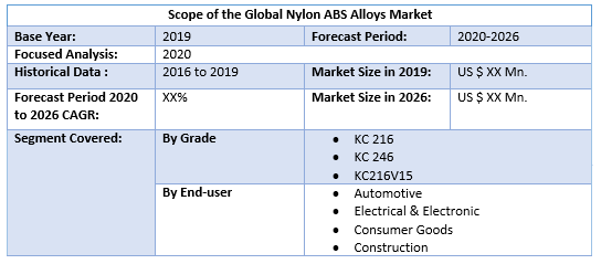 Global Nylon ABS Alloys Market