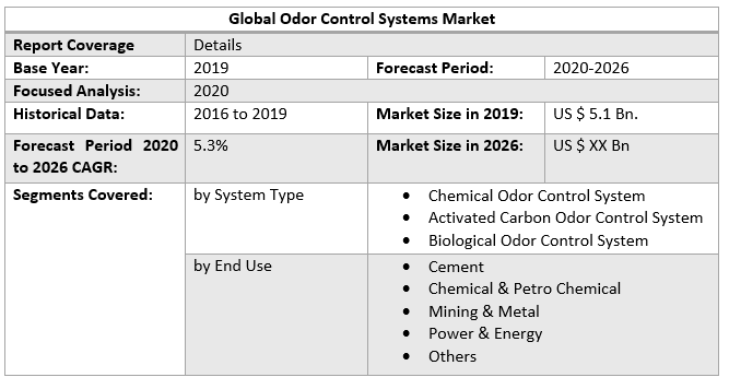 Global Odor Control Systems Market 2