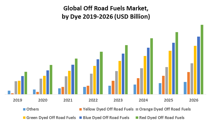 Global Off Road Fuels Market